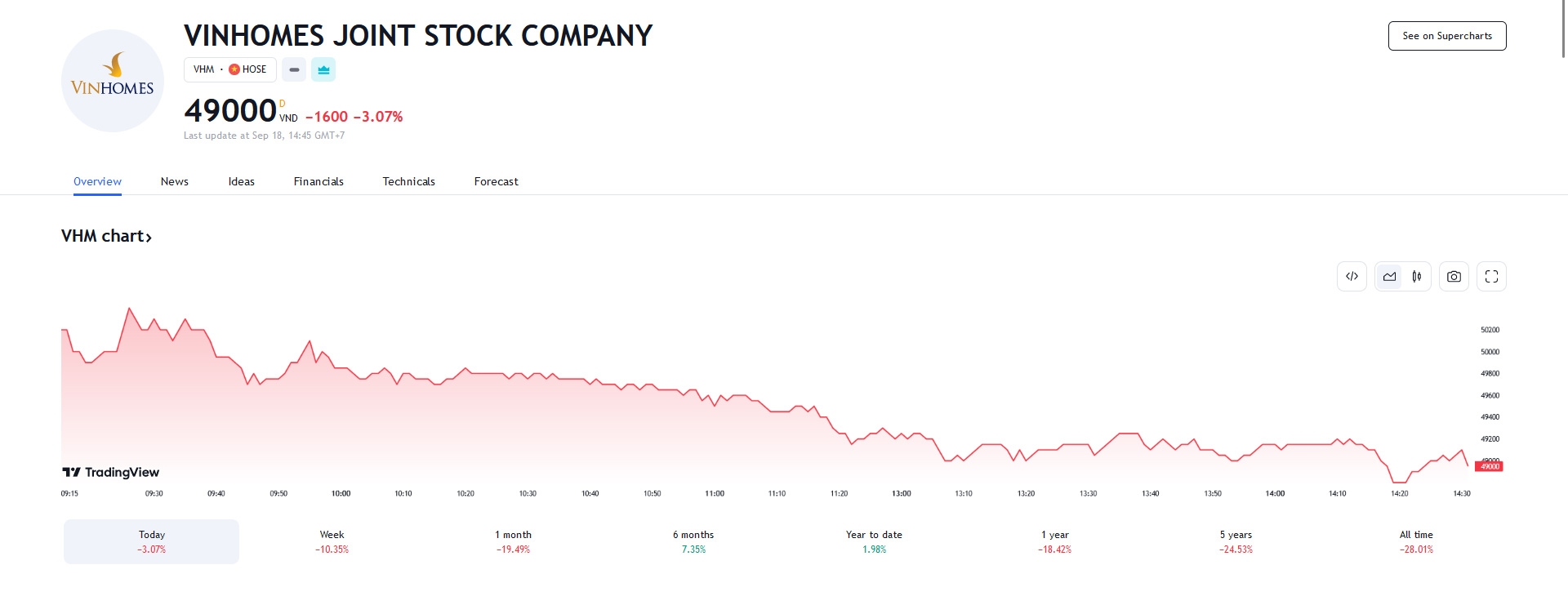 Sơ đồ giá cổ phiếu VHM trên Tradingvew.