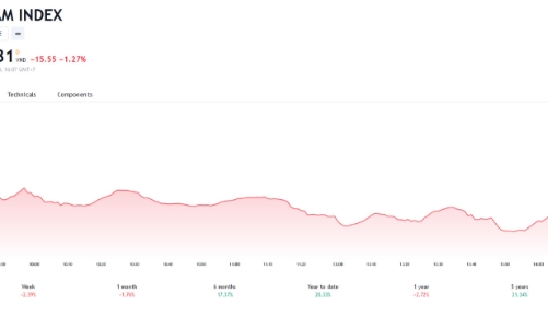 Thị trường vẫn sẽ cần từ 3 – 5 phiên để tìm lại điểm cân bằng
