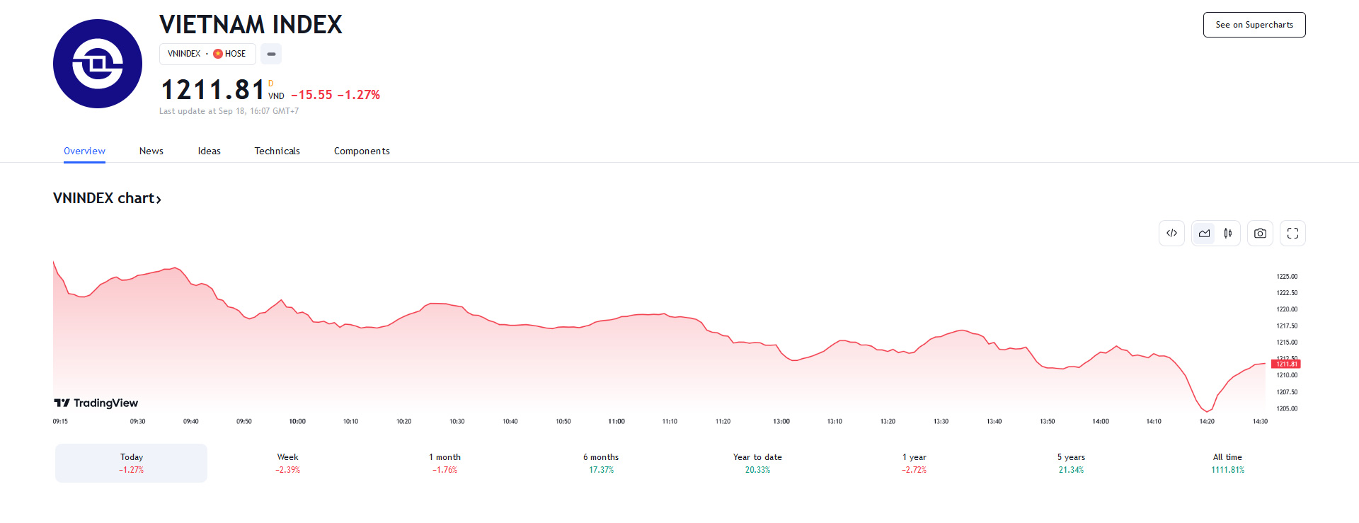 Theo SSI, với nhịp hồi phục cuối phiên, chỉ số VNIndex vẫn giữ được ngưỡng hỗ trợ mạnh 1.205, đồng thời thanh khoản không quá lớn cho thấy nhịp điều chỉnh ngắn hạn có thể hoàn thành sớm và đảo chiều nhẹ về vùng 1.220.