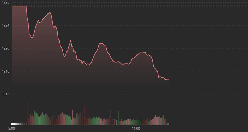 Diễn biến yếu ớt của chỉ số VN-Index s&aacute;ng nay.
