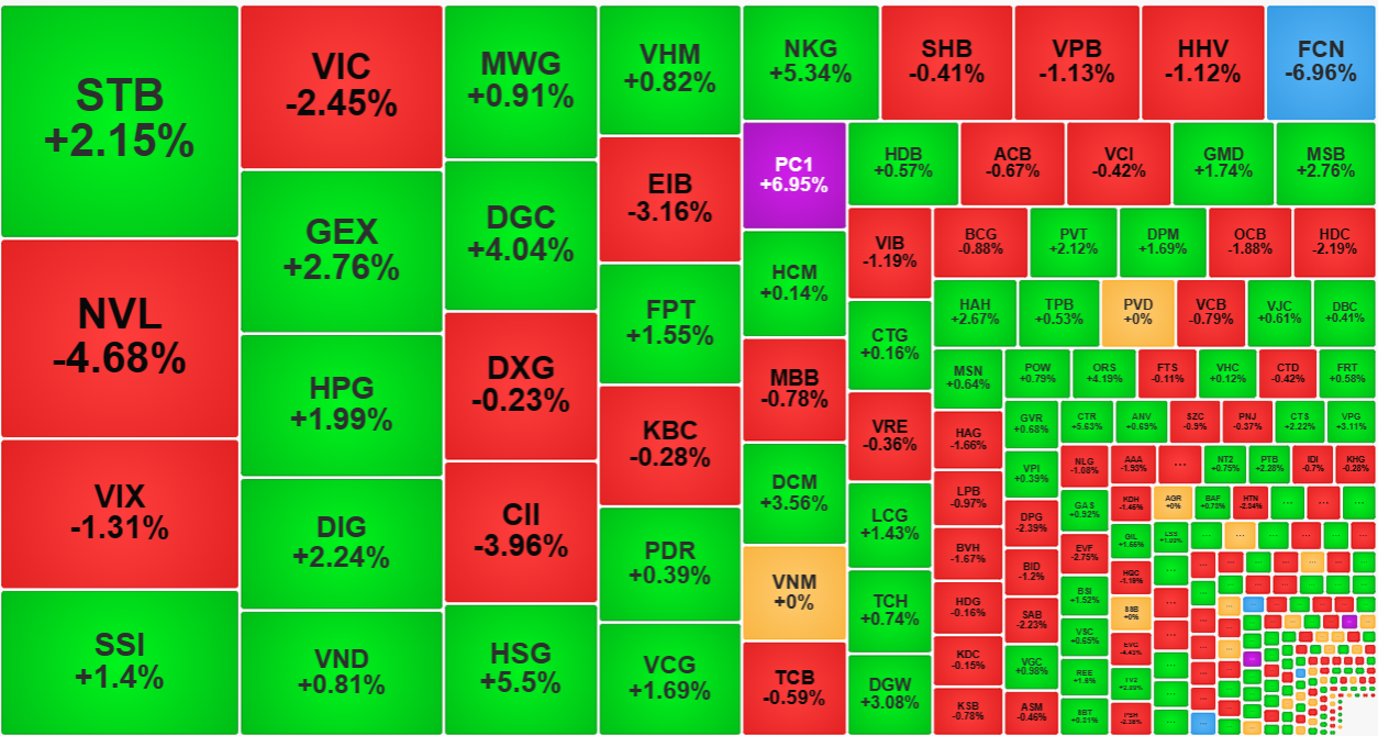 Nh&oacute;m cổ phiếu thanh khoản cao nhất s&agrave;n HoSE h&ocirc;m hay c&oacute; nhiều m&atilde; tăng mạnh.