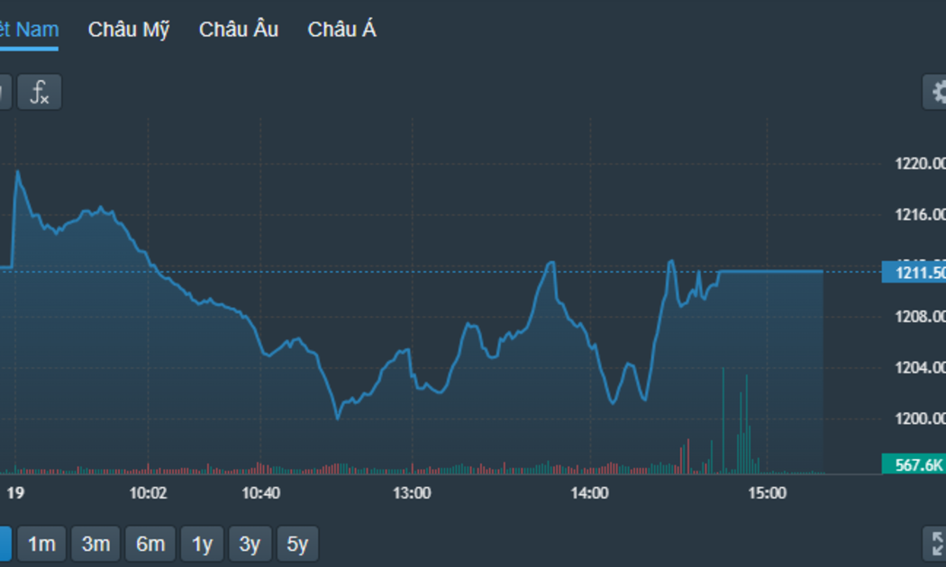 VN-Index được kéo lên khá nhanh trong ít phút cuối phiên.