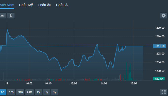 VN-Index được kéo lên khá nhanh trong ít phút cuối phiên.