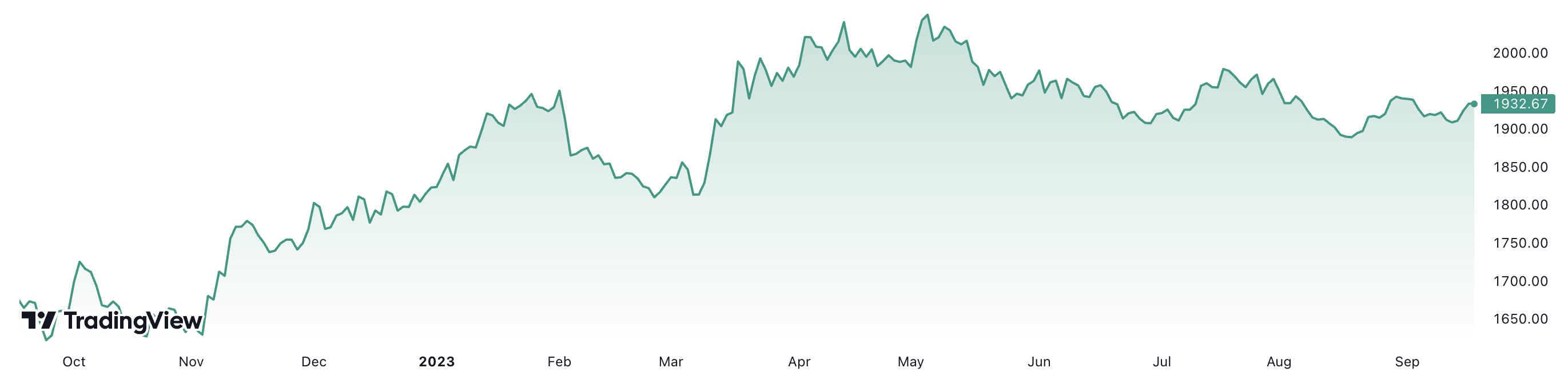 Trong 1 năm, giá vàng thế giới đã tăng khoảng 15,4%. Đơn vị: USD/oz.
