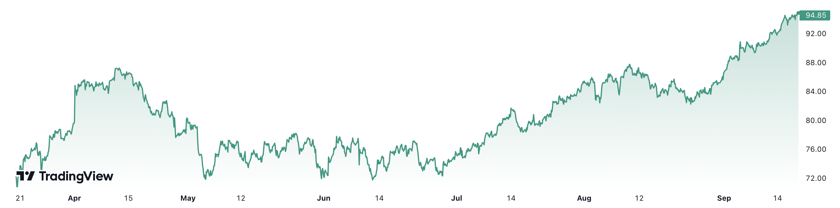 Diễn biến gi&aacute; dầu thế giới 6 th&aacute;ng qua. Đơn vị: USD/th&ugrave;ng.