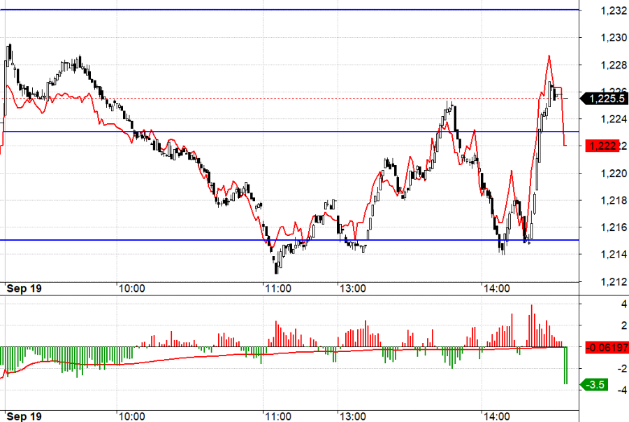 Basis chặt ở F1 l&agrave; một lợi thế giao dịch h&ocirc;m nay.