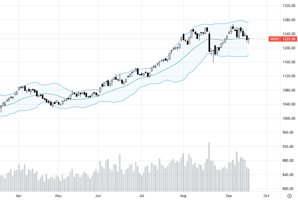 VN30 tiếp tục sút giảm về thanh khoản.