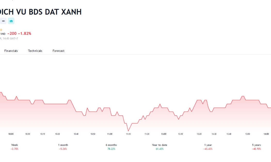 Sơ đồ giá cổ phiếu DXS trên Tradingview.