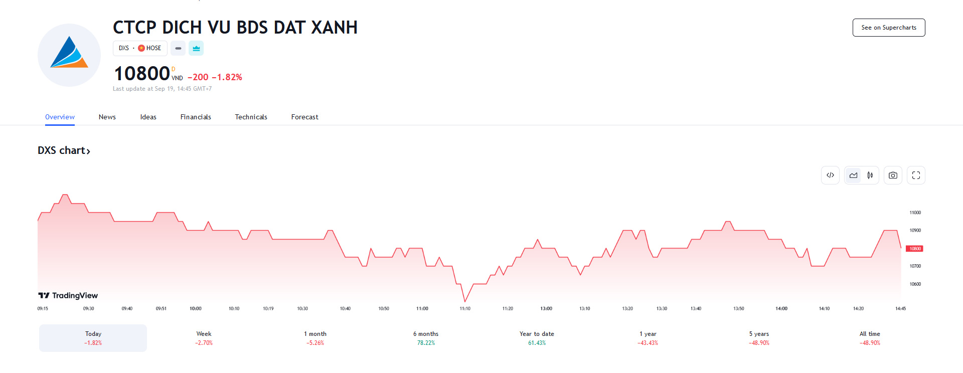 Sơ đồ giá cổ phiếu DXS trên Tradingview.