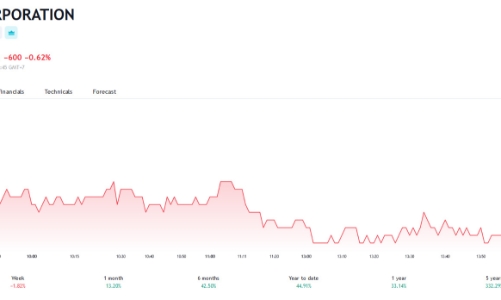 Giá tăng 45%, lãnh đạo công ty muốn “chốt lời” hơn 2 triệu cổ phiếu FPT