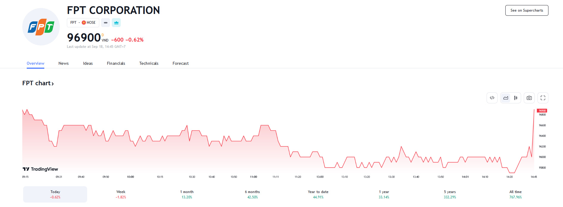 Sơ đồ giá cổ phiếu FPT trên Tradingview.