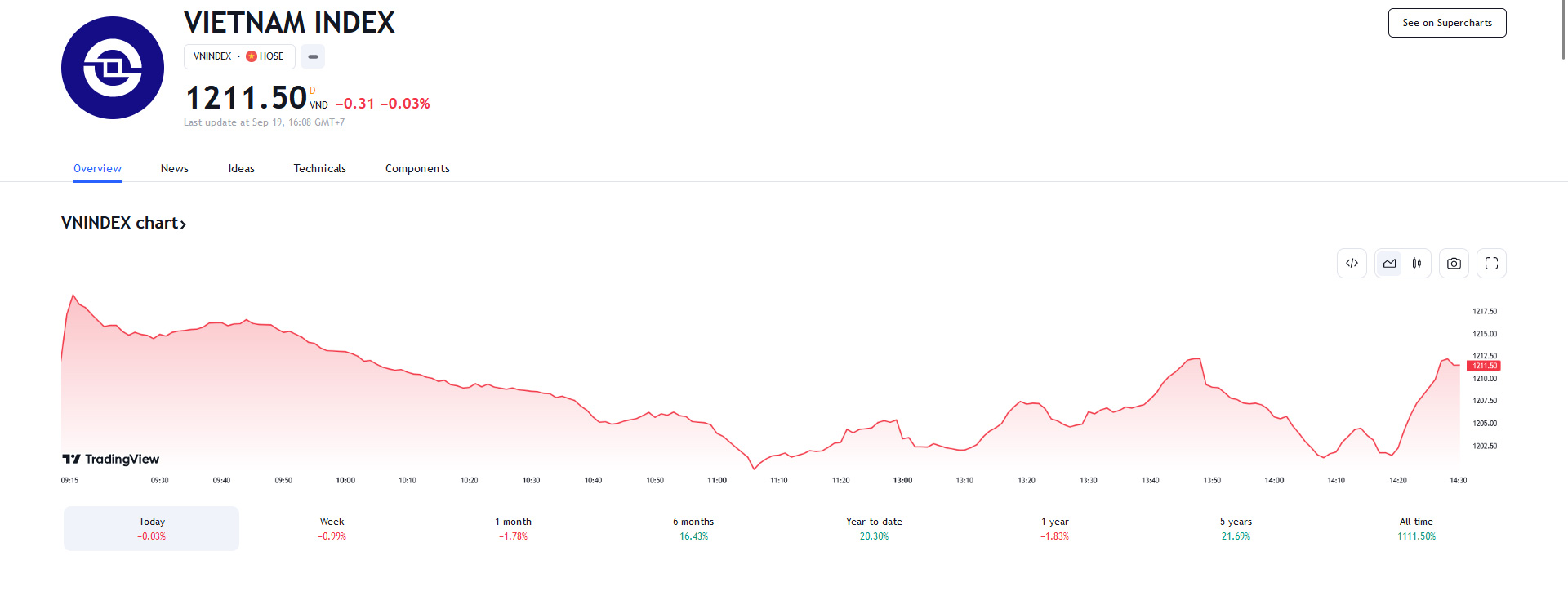 VCSC dự báo ngày mai, VN-Index có thể sẽ tăng điểm trở lại khi mà trạng thái cân bằng được thiết lập phía trên hỗ trợ MA50 ngày. 