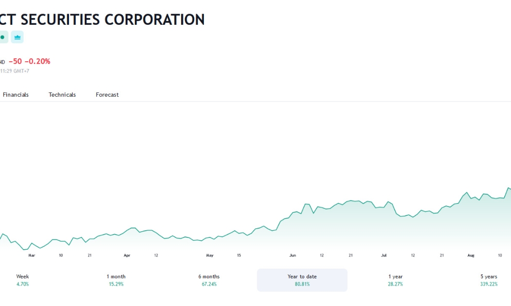 Sơ đồ giá cổ phiếu VND trên Tradingview.