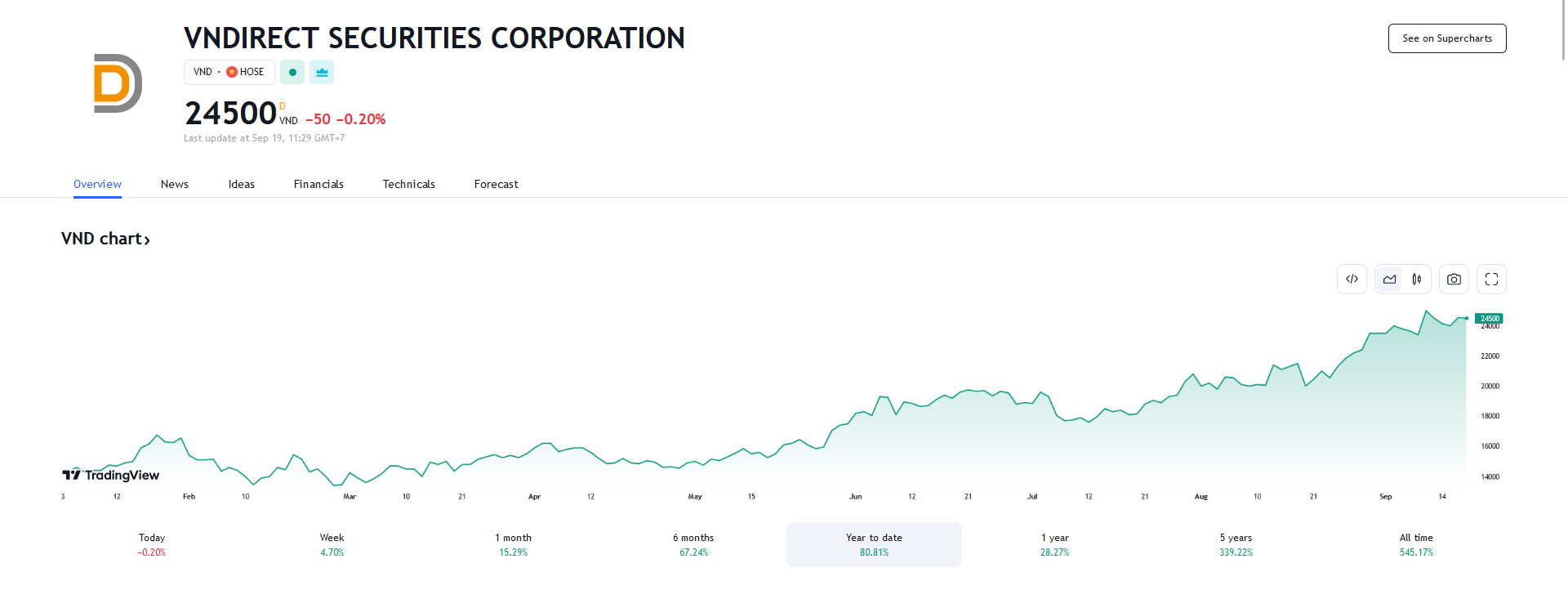 Sơ đồ giá cổ phiếu VND trên Tradingview.