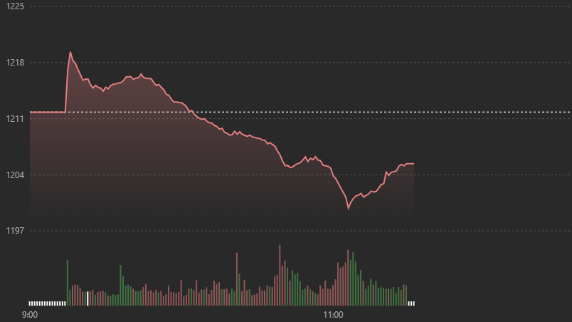 Diễn biến chỉ số VN-Index s&aacute;ng nay.