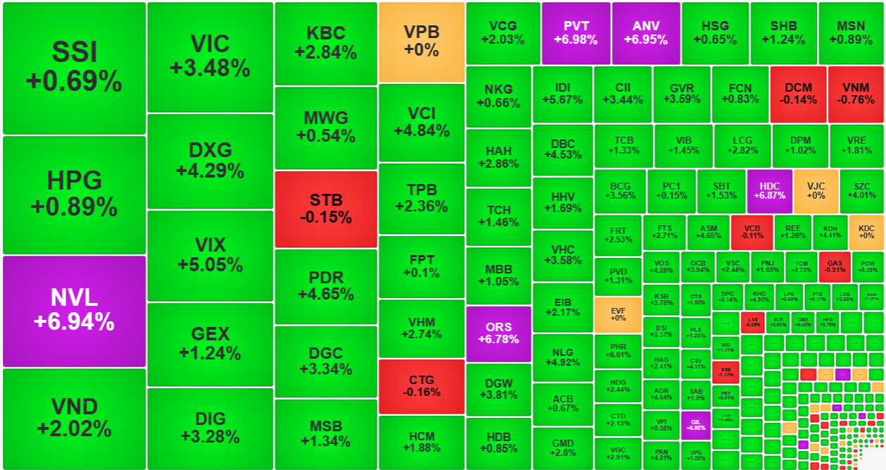 Nh&oacute;m thanh khoản cao nhất thị trường h&ocirc;m nay c&oacute; nhiều m&atilde; tăng tốt, tập trung ở bất động sản.