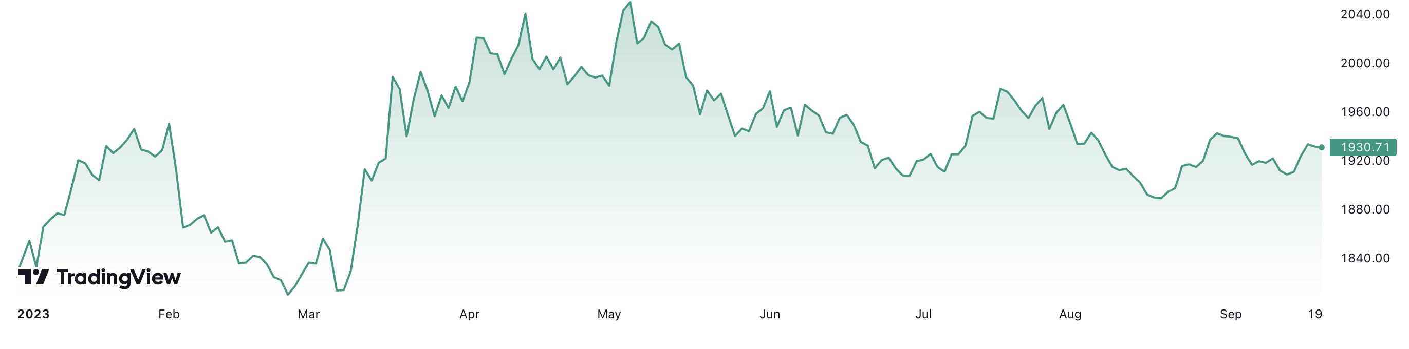Từ đầu năm đến nay, giá vàng thế giới đã tăng khoảng 5,9%. Đơn vị: USD/oz.