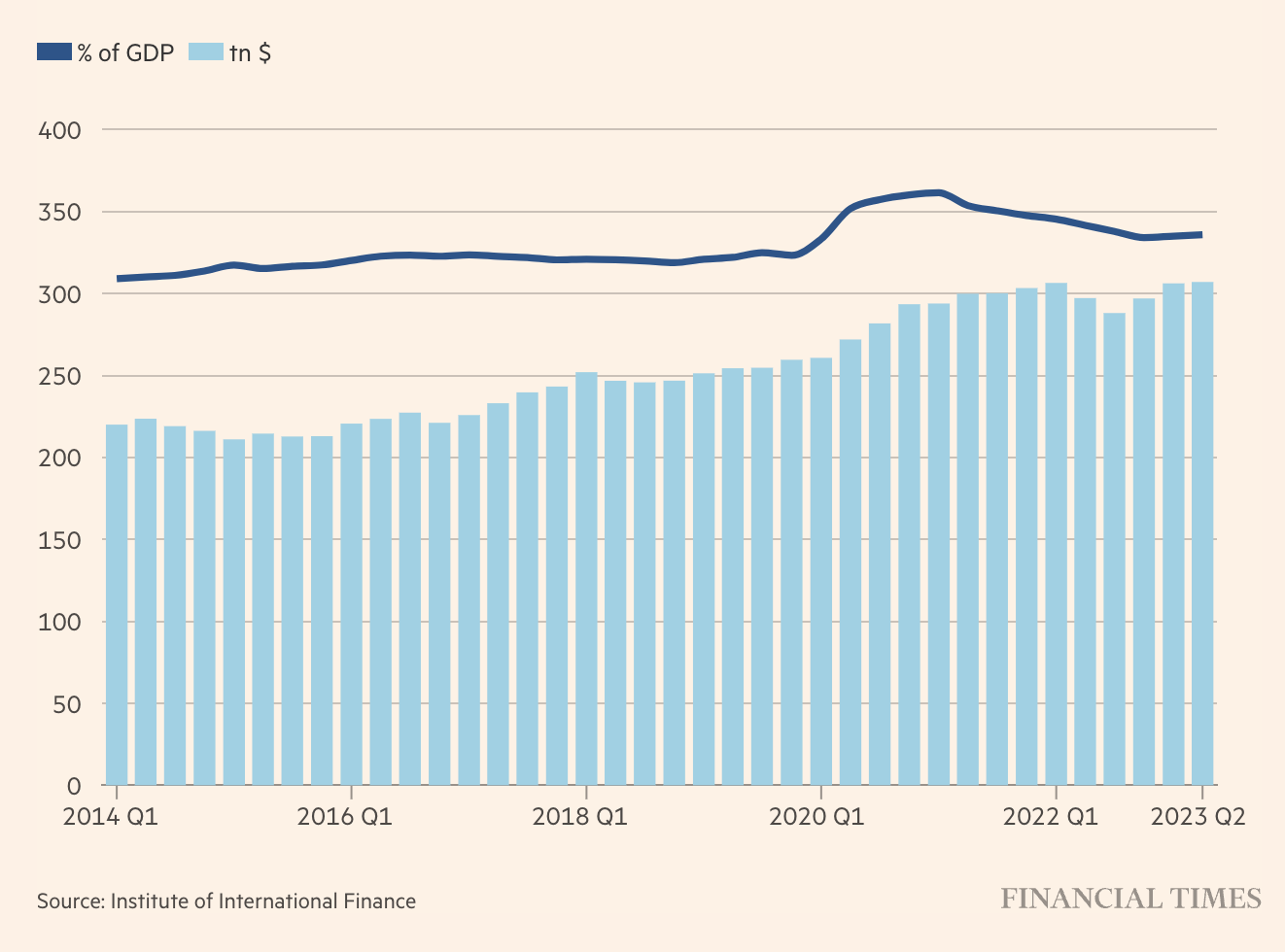 Tổng nợ to&agrave;n cầu (m&agrave;u xanh nhạt, đơn vị: ngh&igrave;n tỷ USD) v&agrave; tỷ lệ nợ to&agrave;n cầu so với GDP (xanh đậm, đơn vị: %).