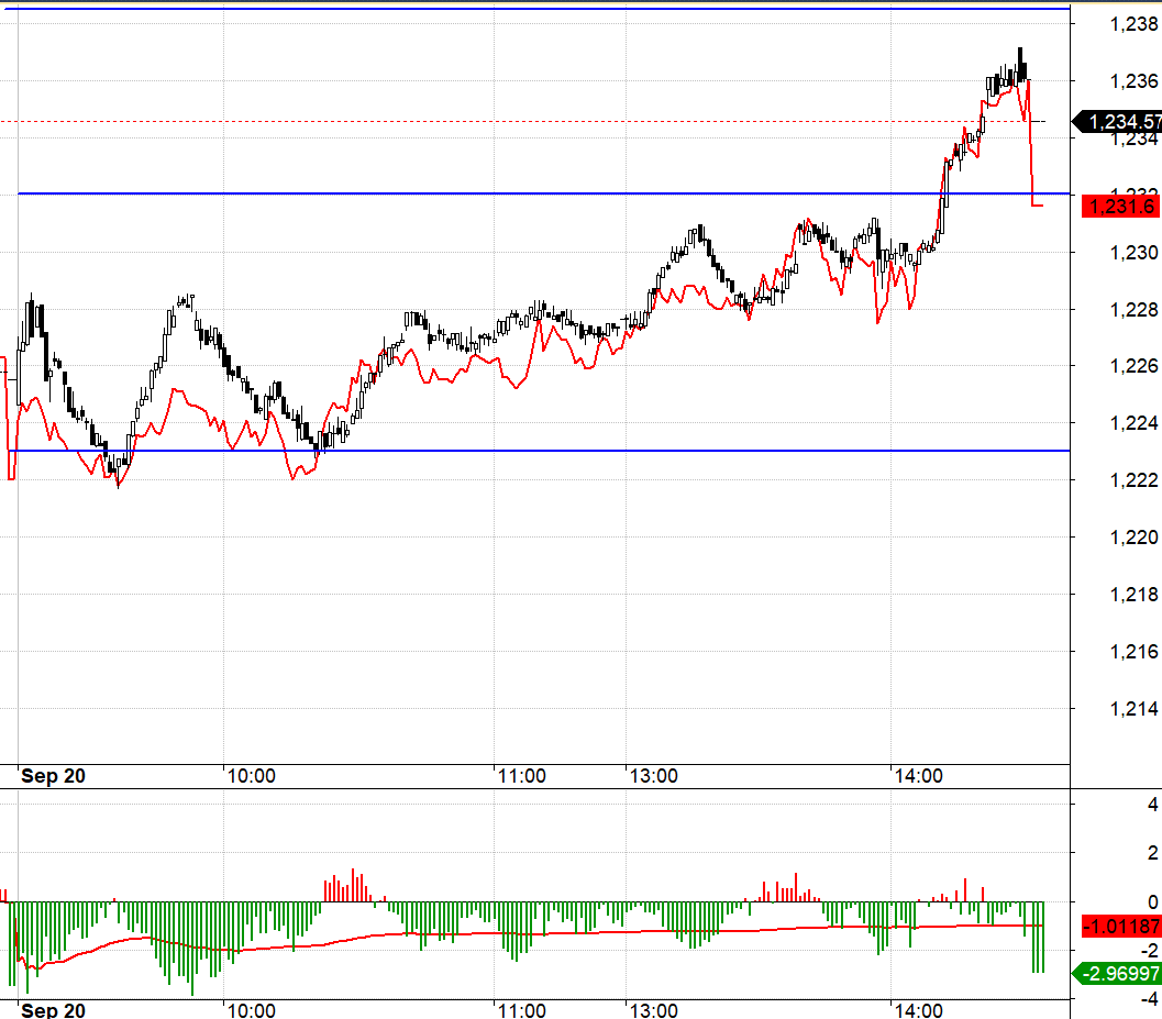 VN30 lên chậm nên trading F1 hôm nay khó.