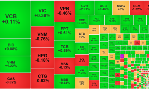 Thị trường phục hồi, cổ phiếu chứng khoán, thủy sản tăng mạnh