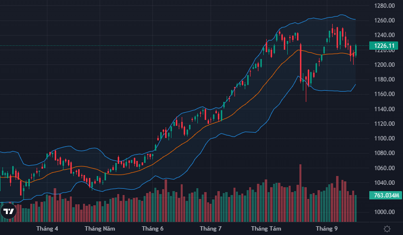 VN-Index phục hồi mạnh mẽ lên trên mức trung bình 20 phiên.