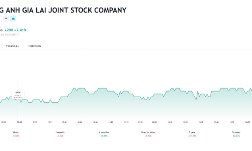 Tháng 8, HAG ghi nhận doanh thu tăng 47% so với cùng kỳ