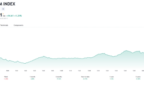 Thị trường có thể biến động mạnh trong ngày đáo hạn phái sinh