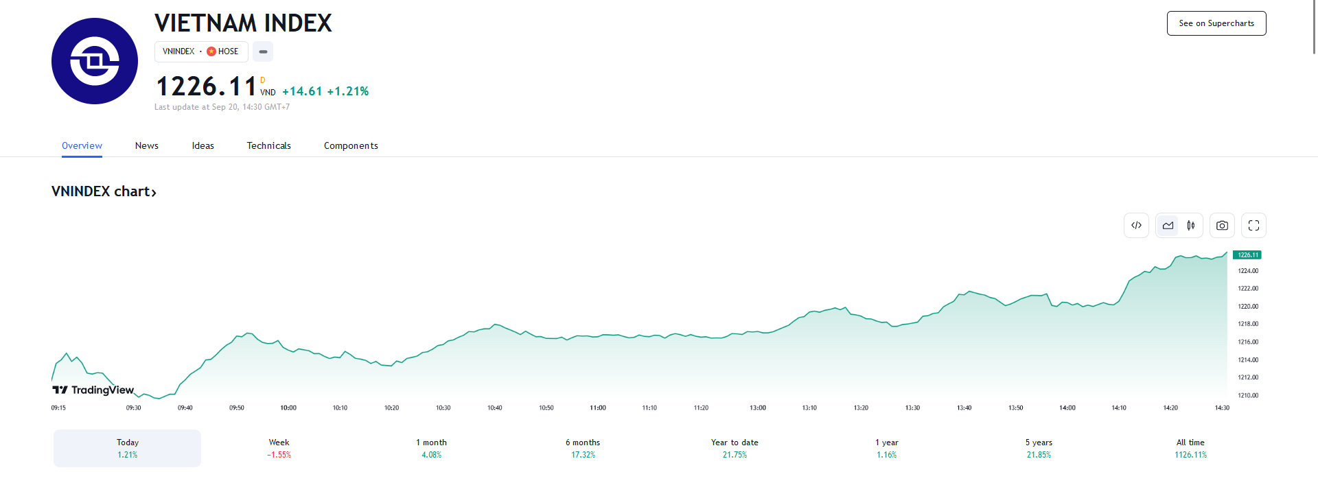 Theo SHS, thị trường sẽ cần thêm thời gian để các biến động chặt chẽ trở lại qua đó tăng thêm độ tin cậy, về trung hạn nhịp vận động điều chỉnh và tích lũy lại là vận động tích cực. 