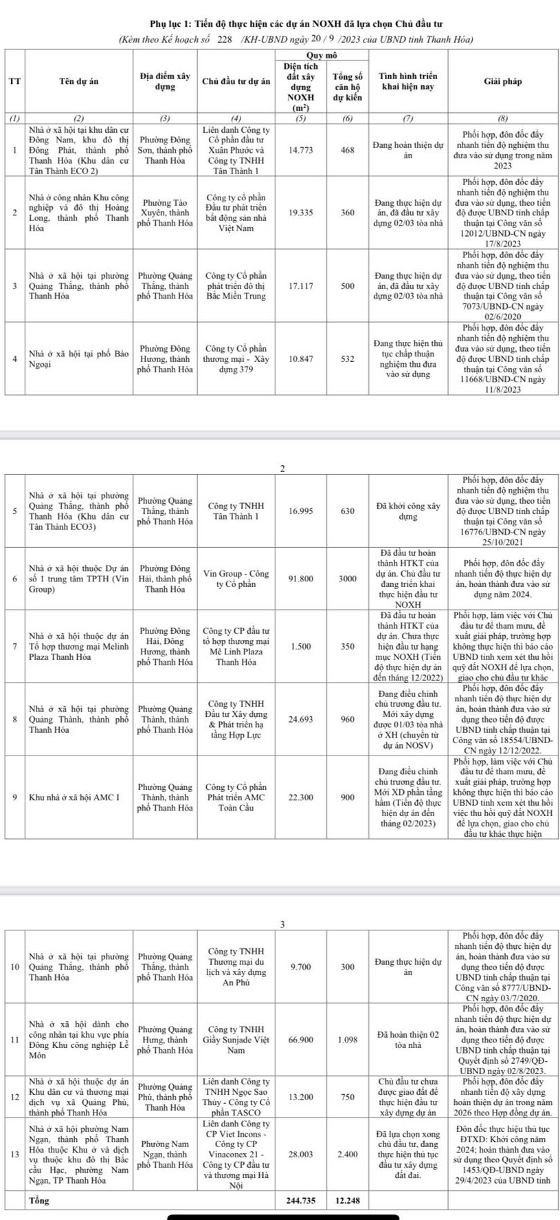 Danh s&aacute;ch 13 dự &aacute;n nh&agrave; ở x&atilde; hội tại Thanh H&oacute;a đ&atilde; lựa chọn được nh&agrave; đầu tư