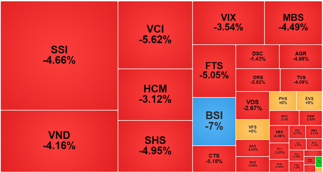 Nh&oacute;m cổ phiếu chứng kho&aacute;n chiều nay bị b&aacute;n th&aacute;o dữ dội.