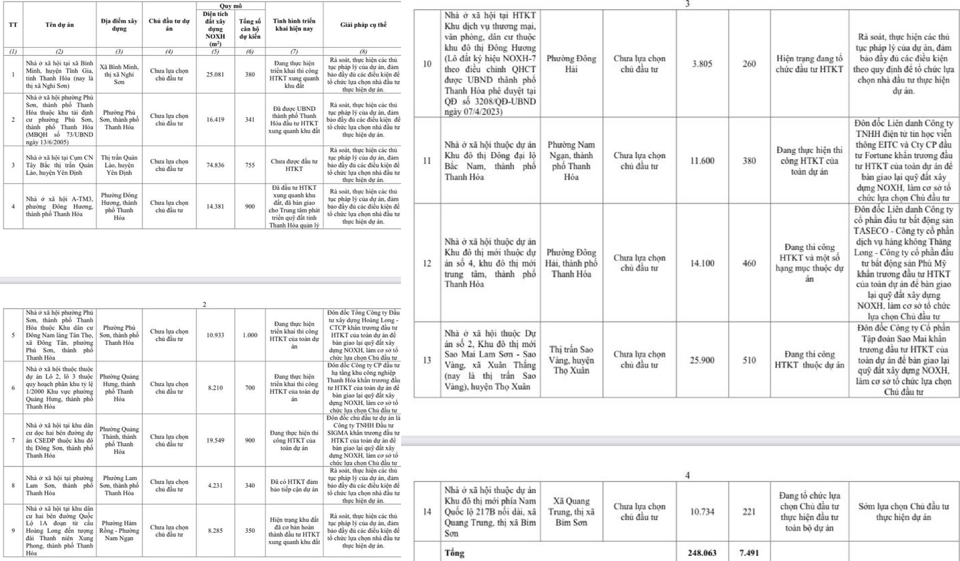 Danh s&aacute;ch 14 dự &aacute;n nh&agrave; ở x&atilde; hội cần lựa chọn nh&agrave; đầu tư tại Thanh H&oacute;a&nbsp;