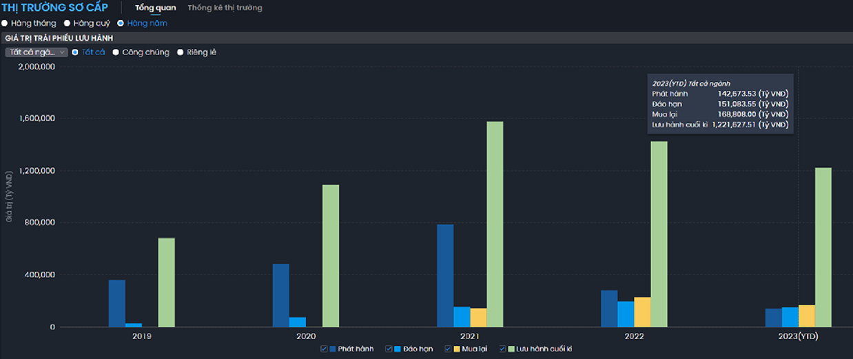 9 th&aacute;ng năm 2023, gi&aacute; trị ph&aacute;t h&agrave;nh mới đạt gần 143.000 tỷ đồng, chủ yếu để đảo nợ. Quy m&ocirc; thị trường tr&aacute;i phiếu cũng thu hẹp đ&aacute;ng kể so với thời kỳ đỉnh cao.