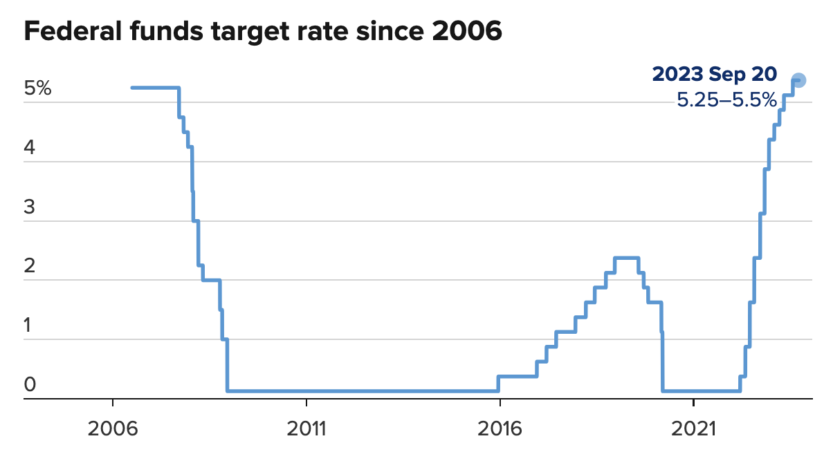 Lãi suất quỹ liên bang của Fed từ năm 2006 đến nay - Nguồn: CNBC.