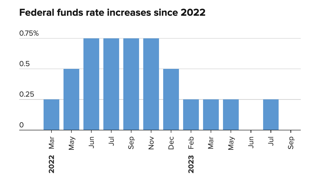 Các đợt tăng lãi suất của Fed từ tháng 3/2022 đến tháng 7/2023 - Nguồn: CNBC.