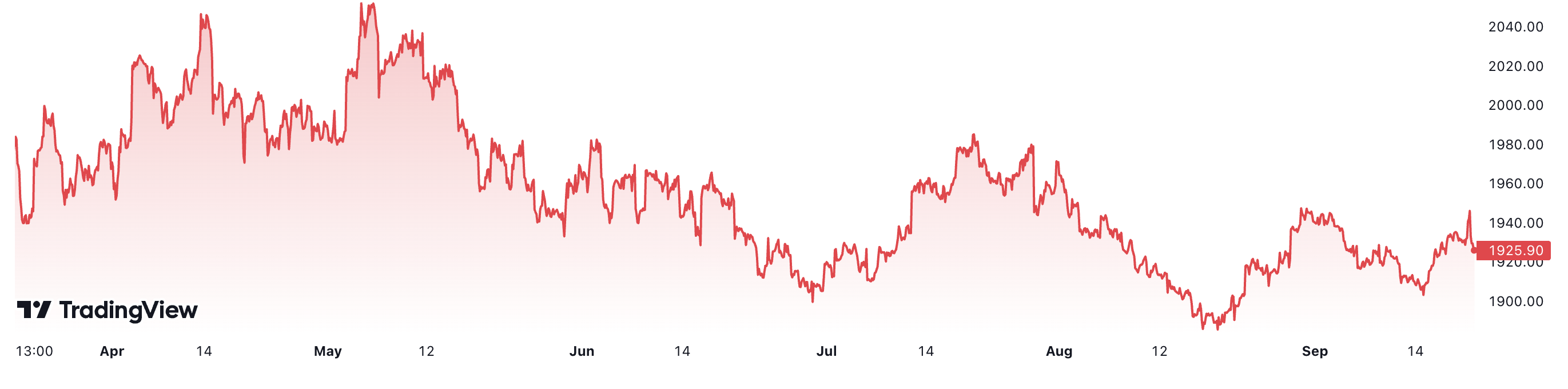 Trong 6 th&aacute;ng, gi&aacute; v&agrave;ng thế giới đ&atilde; giảm hơn 3,3%. Đơn vị: USD/oz.