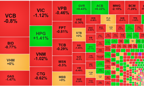 Cổ phiếu lại quay đầu giảm la liệt, khối ngoại tiếp tục xả “khủng”