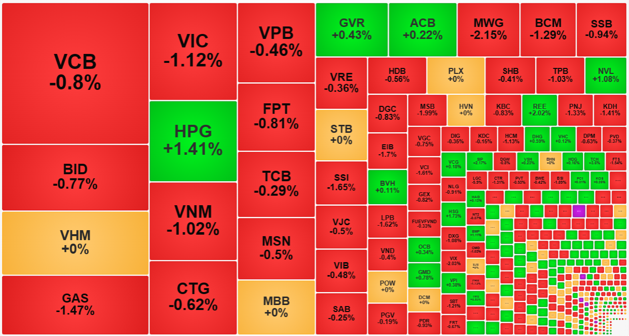 Nhóm cổ phiếu vốn hóa lớn nhất lại "dìm" chỉ số.
