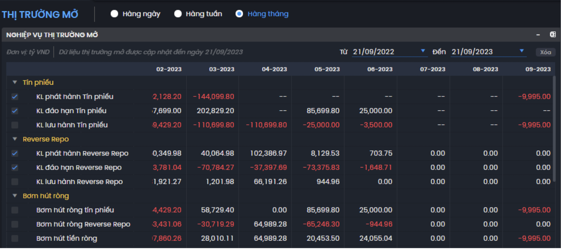 Ng&acirc;n h&agrave;ng Nh&agrave; nước ph&aacute;t t&iacute;n phiếu sau 5 th&aacute;ng tạm dừng.&nbsp;