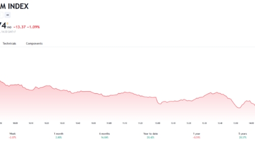 Công ty chứng khoán nhận định gì sau phiên lao dốc bất ngờ? 