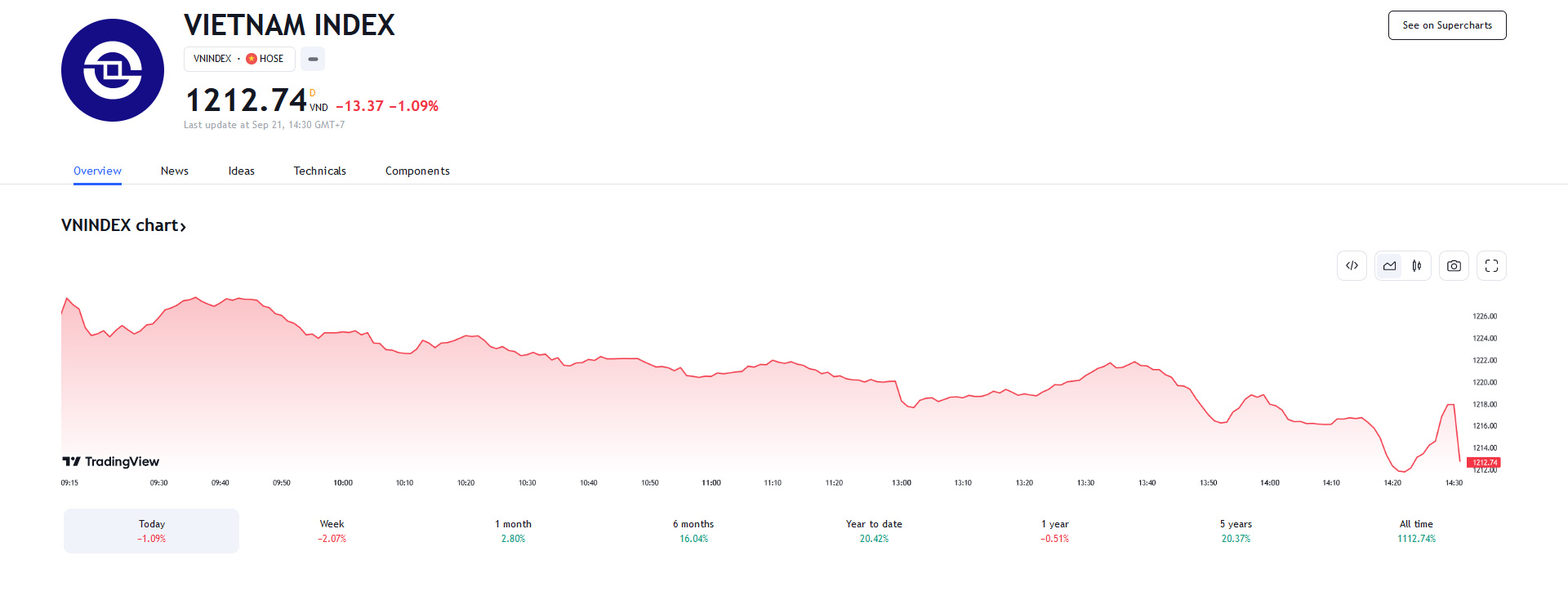 Theo KBSV, trong những phiên sắp tới, VN-Index nhiều khả năng sẽ tiếp tục trải qua các nhịp điều chỉnh giằng co với ngưỡng kháng cự gần được đặt quanh 1235-1240. 