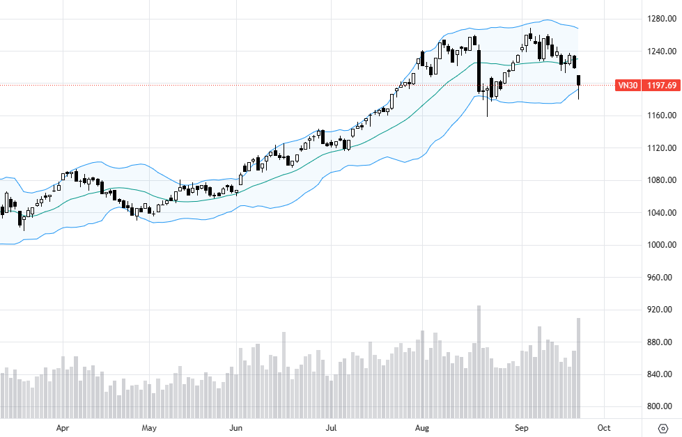 VN30-Index có vài trụ hồi lên, tạo nến rút chân, còn cổ phiếu giảm giá vẫn nhiều.