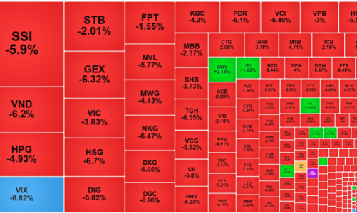 Hơn 21 ngàn tỷ “đè sập” thị trường, hai sàn chỉ còn 50 mã tăng, VN-Index bốc hơi  gần 33 điểm