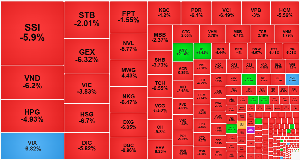Xếp theo giá trị khớp lệnh cho thấy sức ép bán ra cực lớn, các mã thanh khoản cao nhất đều giảm cực sâu.