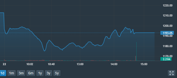 VN-Index đ&atilde; hồi lại trong phi&ecirc;n chiều.