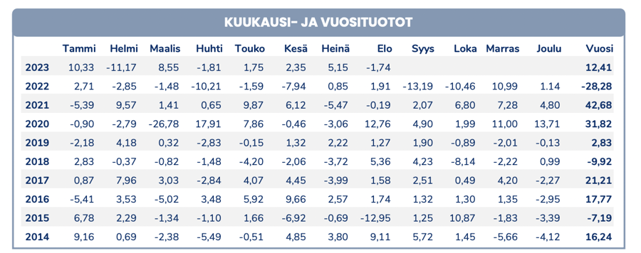 Hiệu suất Pyn Elite Fund.&nbsp;