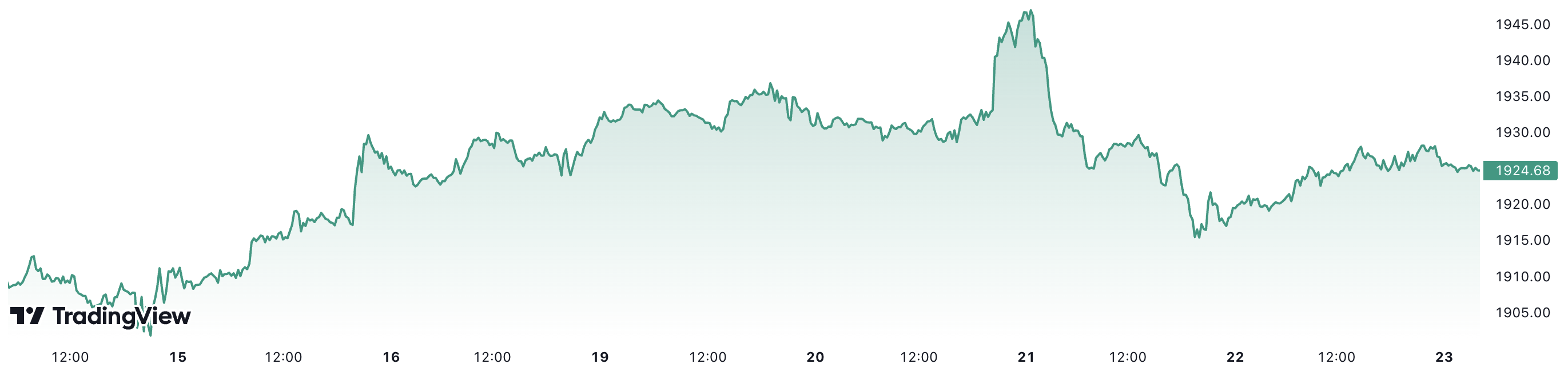 Diễn biến giá vàng giao ngay trong tuần này. Đơn vị: USD/oz.