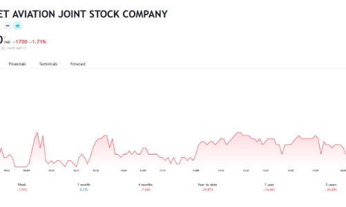 HDBank tiếp tục thoái vốn lần 2 tại VietJet, dự thu gần 800 tỷ đồng