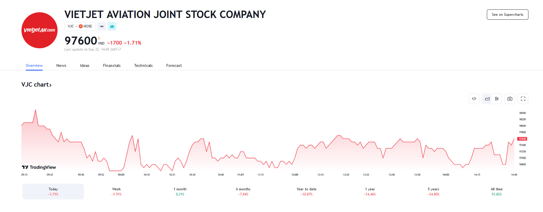 Sơ đồ giá cổ phiếu VJC trên Tradingview.