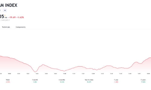 Sẽ cần nhiều thời gian để thị trường bình ổn trở lại và hình thành nền tảng tích lũy mới