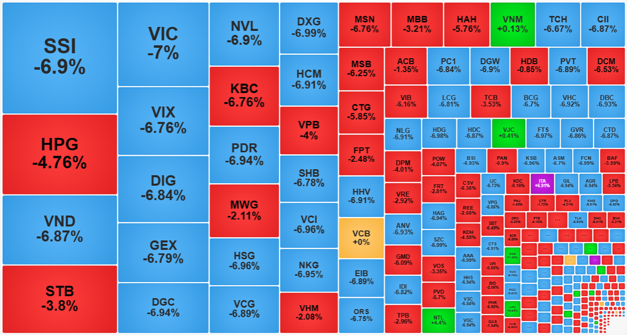 H&ocirc;m nay cổ phiếu thanh khoản c&agrave;ng cao th&igrave; gi&aacute; giảm c&agrave;ng mạnh.